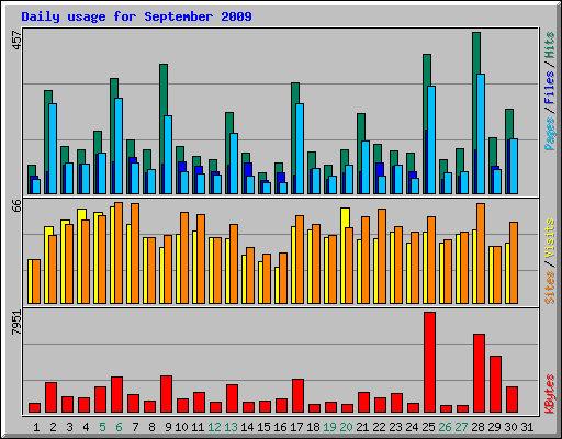 Daily usage for September 2009