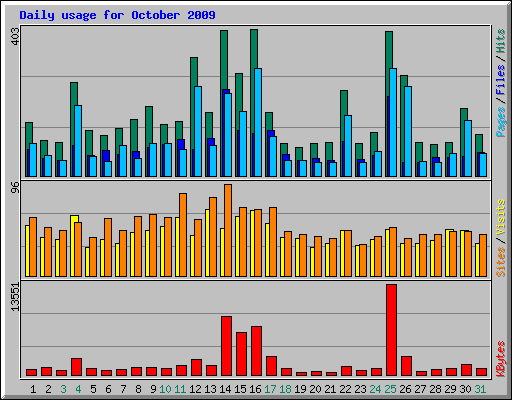 Daily usage for October 2009