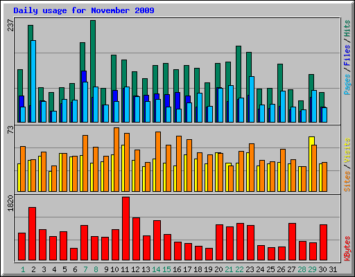 Daily usage for November 2009