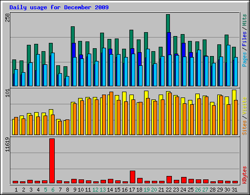 Daily usage for December 2009