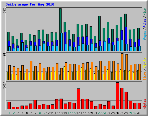 Daily usage for May 2010