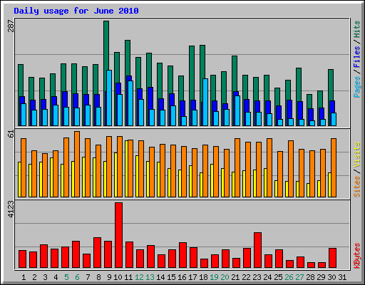 Daily usage for June 2010