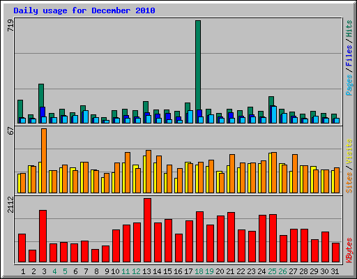 Daily usage for December 2010