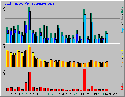 Daily usage for February 2011