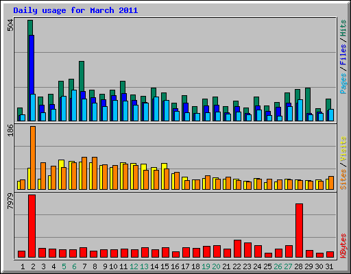 Daily usage for March 2011