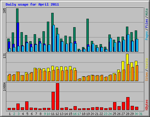 Daily usage for April 2011