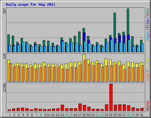 Daily usage for May 2011