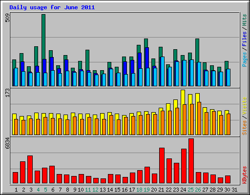 Daily usage for June 2011