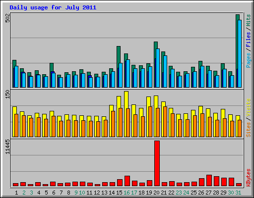 Daily usage for July 2011