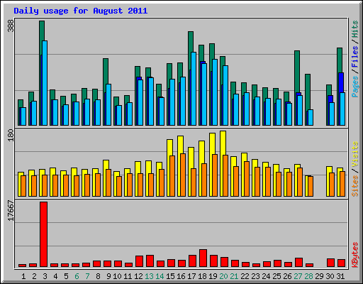 Daily usage for August 2011