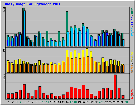 Daily usage for September 2011
