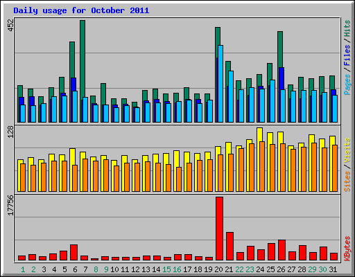 Daily usage for October 2011