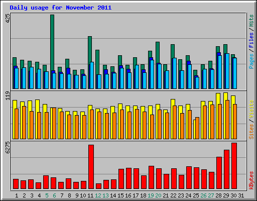 Daily usage for November 2011