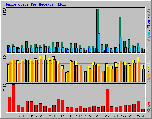 Daily usage for December 2011