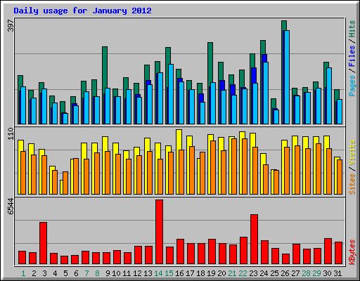 Daily usage for January 2012