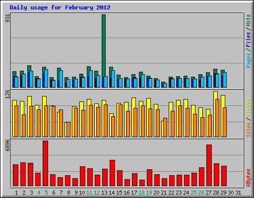 Daily usage for February 2012
