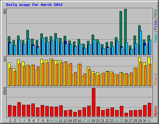Daily usage for March 2012