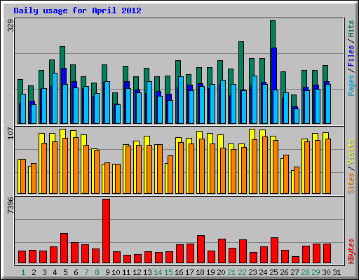 Daily usage for April 2012