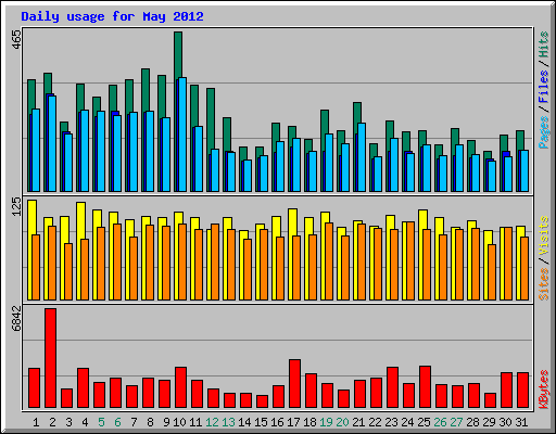 Daily usage for May 2012