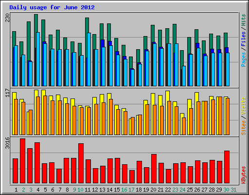 Daily usage for June 2012