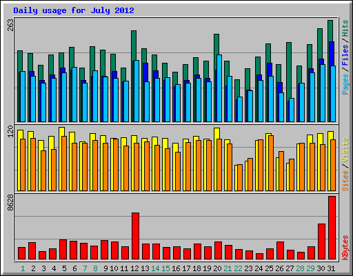 Daily usage for July 2012