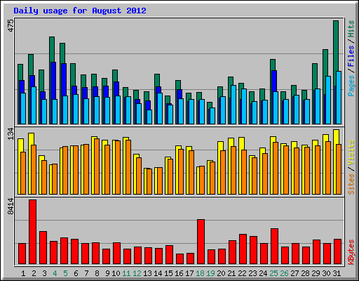 Daily usage for August 2012