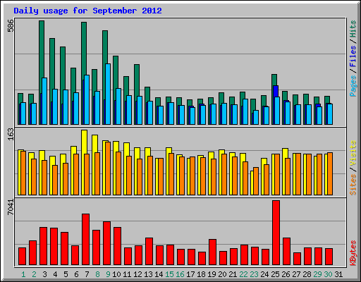Daily usage for September 2012