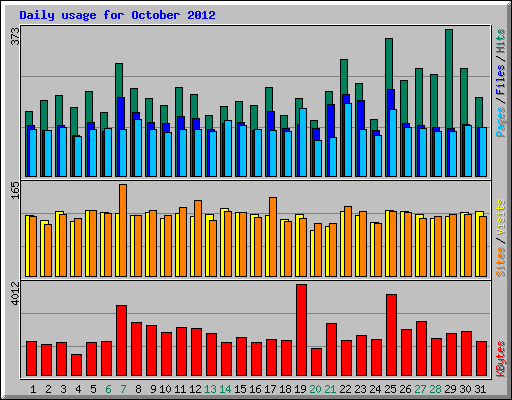 Daily usage for October 2012
