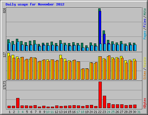 Daily usage for November 2012