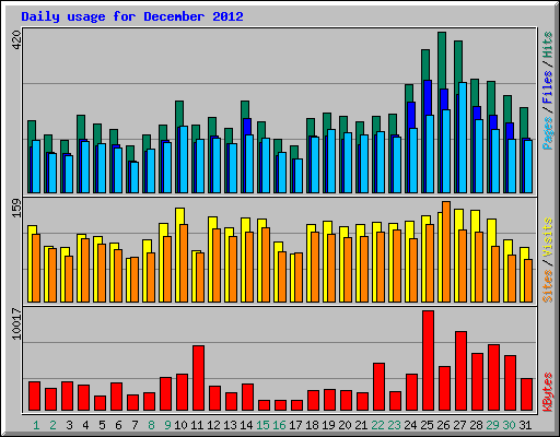 Daily usage for December 2012