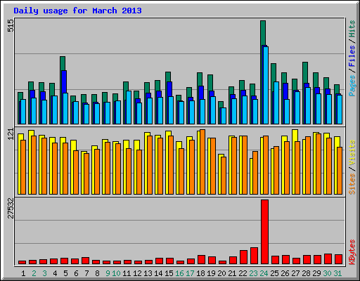 Daily usage for March 2013