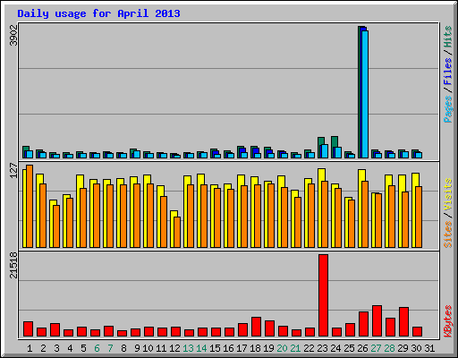 Daily usage for April 2013