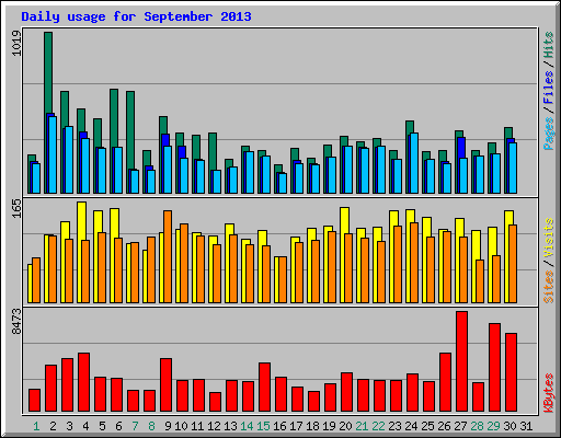 Daily usage for September 2013