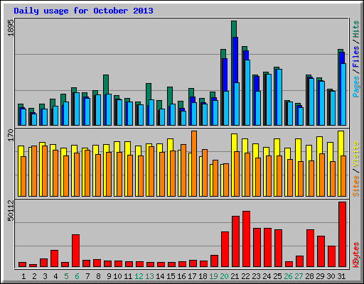Daily usage for October 2013