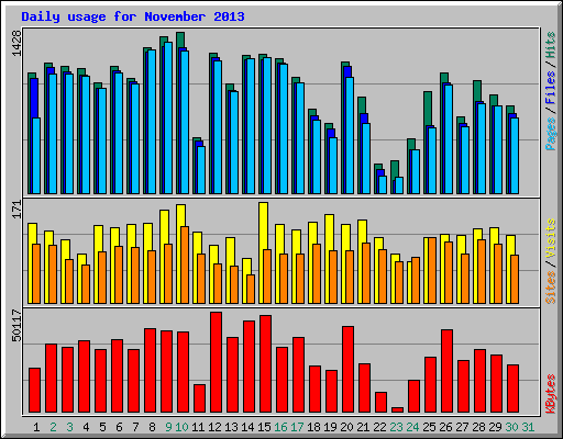 Daily usage for November 2013