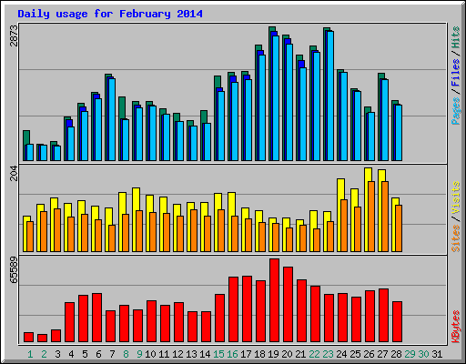 Daily usage for February 2014