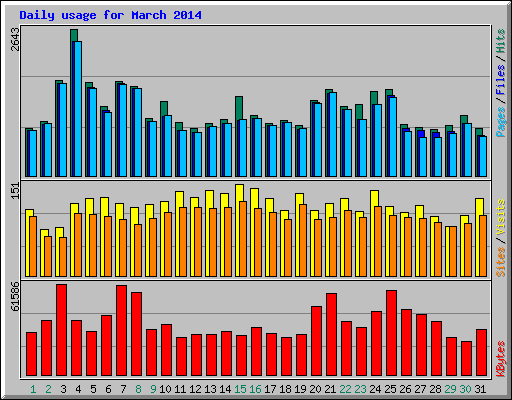 Daily usage for March 2014