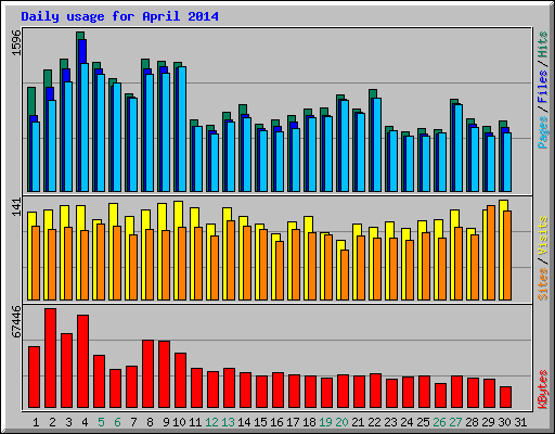 Daily usage for April 2014