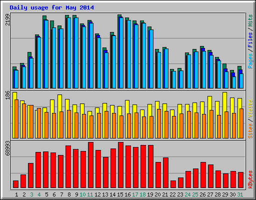 Daily usage for May 2014
