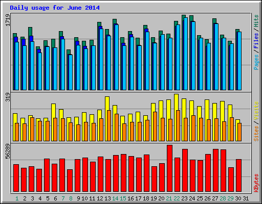 Daily usage for June 2014