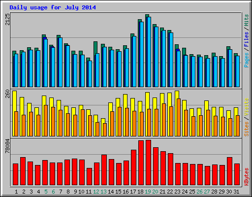 Daily usage for July 2014