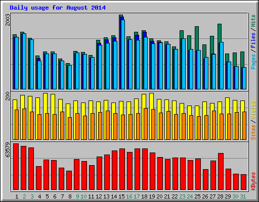 Daily usage for August 2014