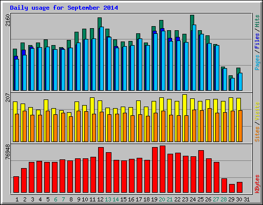 Daily usage for September 2014