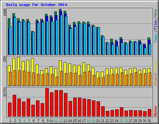 Daily usage for October 2014