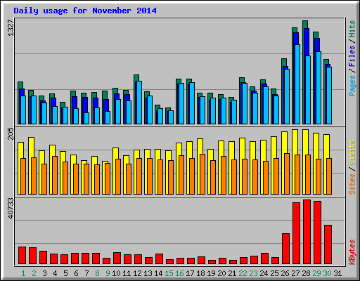 Daily usage for November 2014