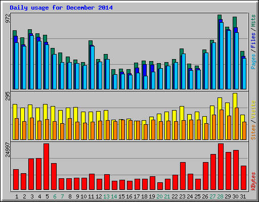 Daily usage for December 2014
