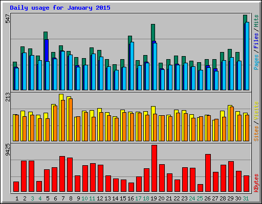 Daily usage for January 2015