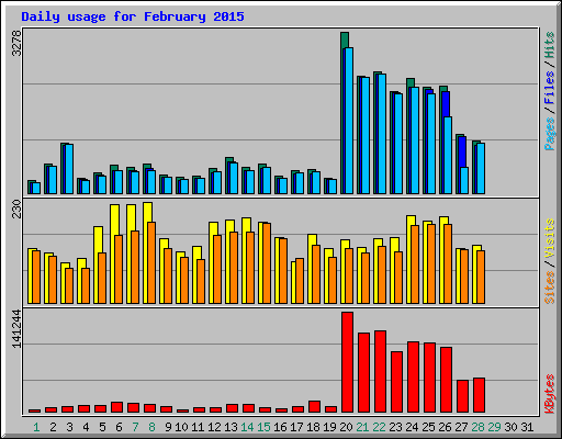 Daily usage for February 2015