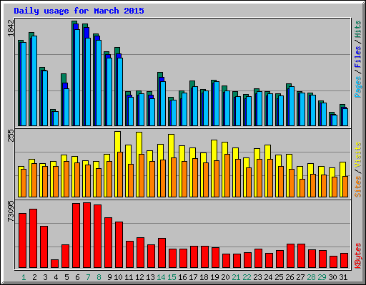 Daily usage for March 2015