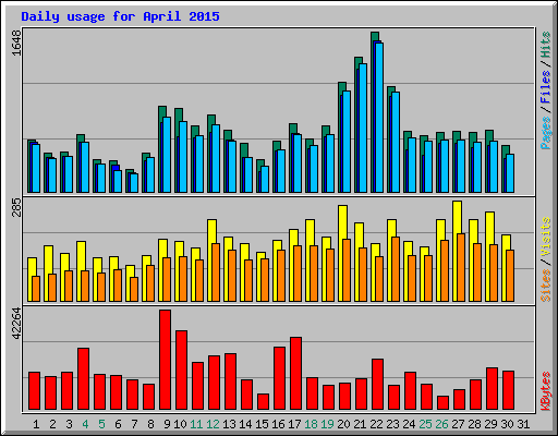 Daily usage for April 2015
